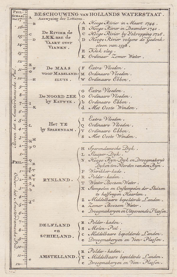 afbeelding van prent Beschouwing van Hollans Waterstaat van Tirion (tabel, )